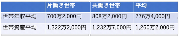 世帯年収
