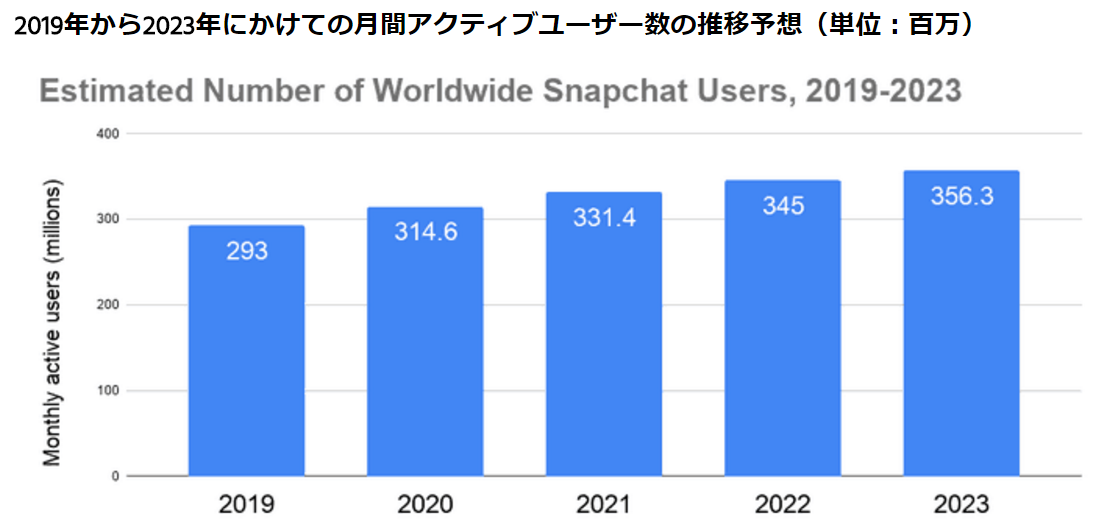 【米国株動向】スナップチャット、インスタグラムとの競争にもかかわらず成長を継続へ