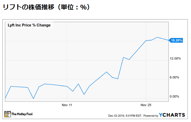 【米国株動向】ライドシェアリングのリフト、11月に18%上昇