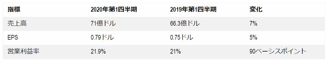 【米国株動向】スターバックスは、既存店売上高が再び大幅に増加すると予想