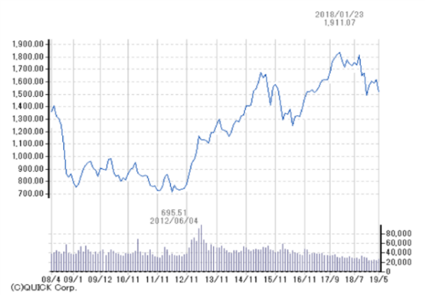 東証株価指数(TOPIX)