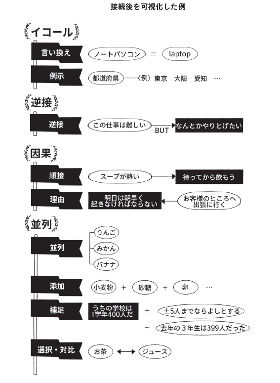 開成流ロジカル勉強法