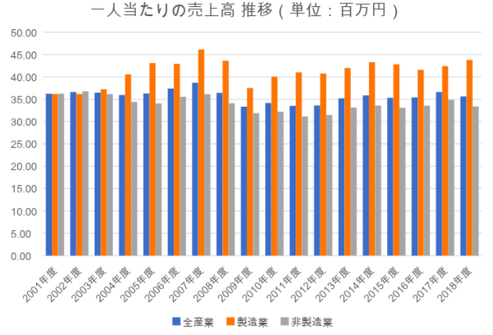 一人当たりの売上高の推移