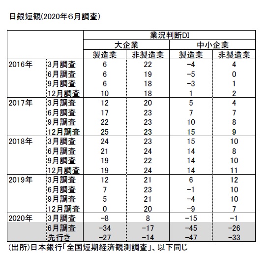 業況悪化は著しく、先行き不安も根強い