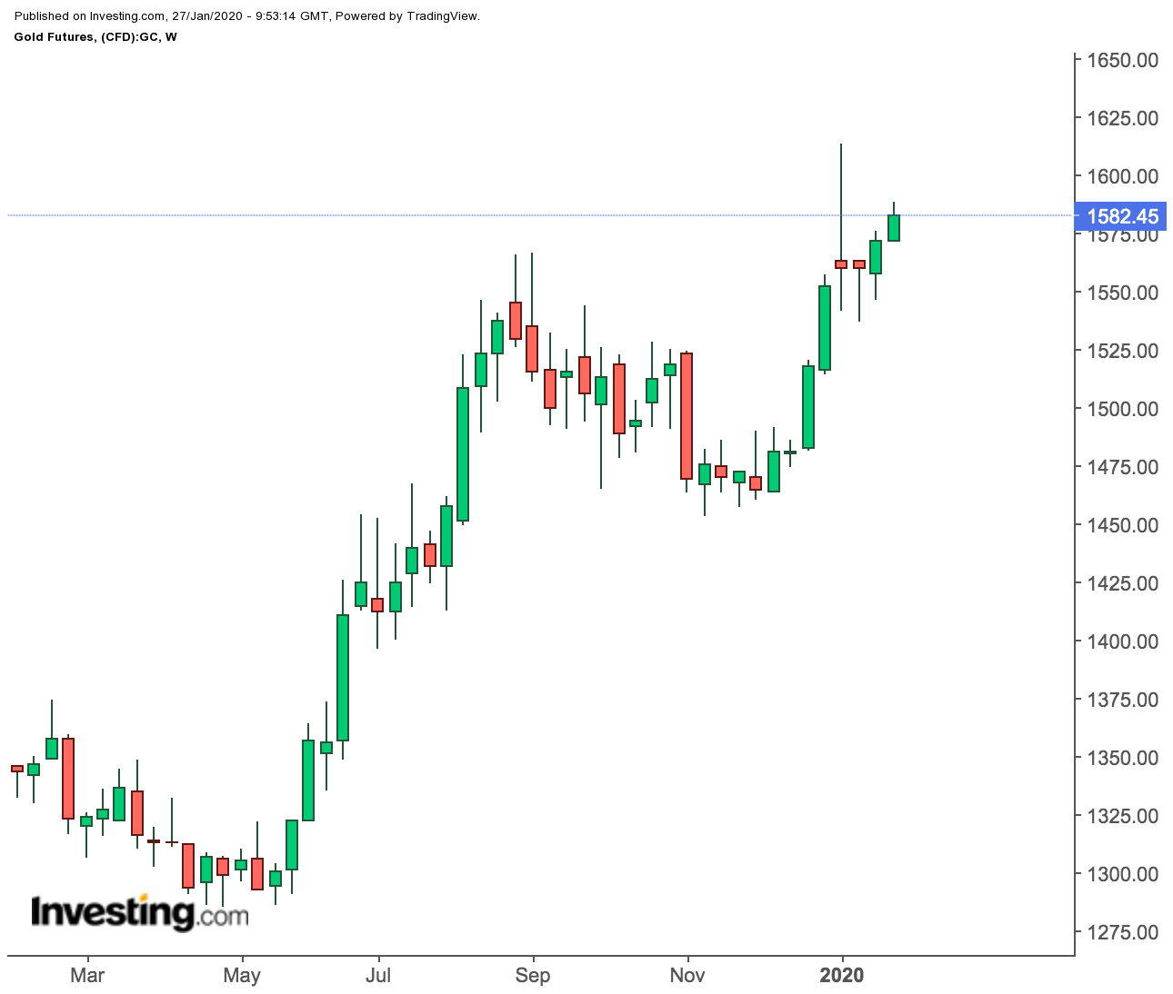 Investing.com