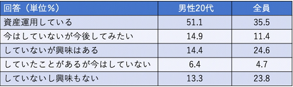 資産運用
