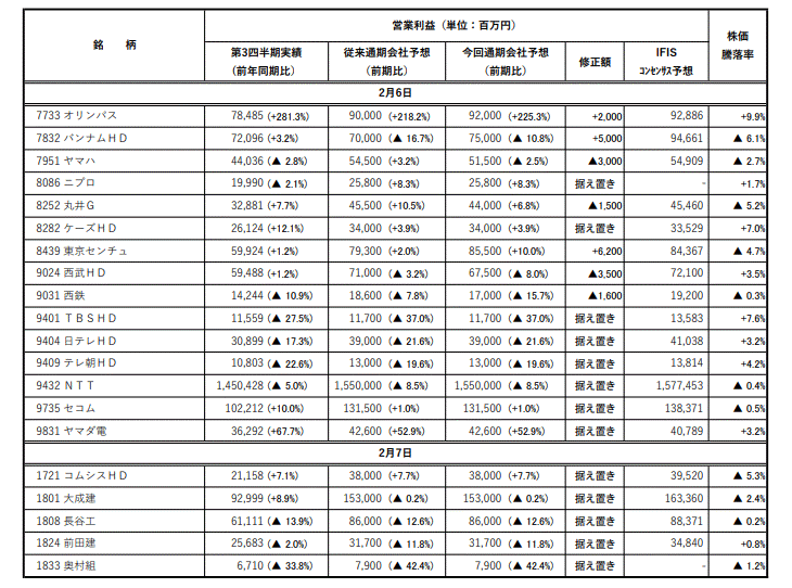 決算集計(2月3日-14日発表分)