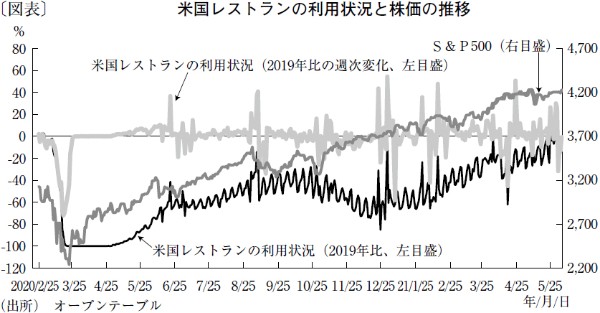1カ月以上ゼロが続いた米国レストランの利用状況