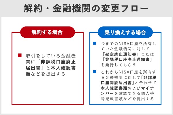 解約・金融機関の変更フロー