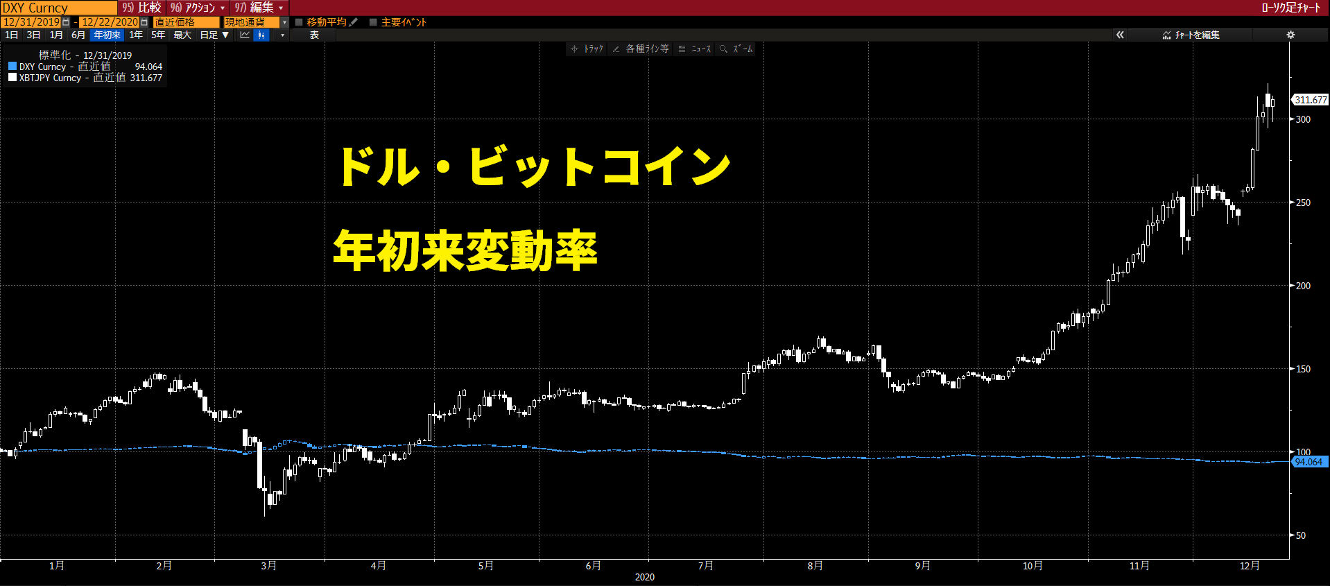 ドル・ビットコイン年初来変動率