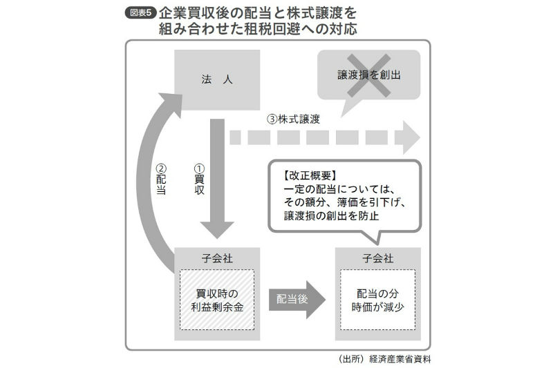 スタートアップ4