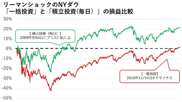 投資信託,買い時