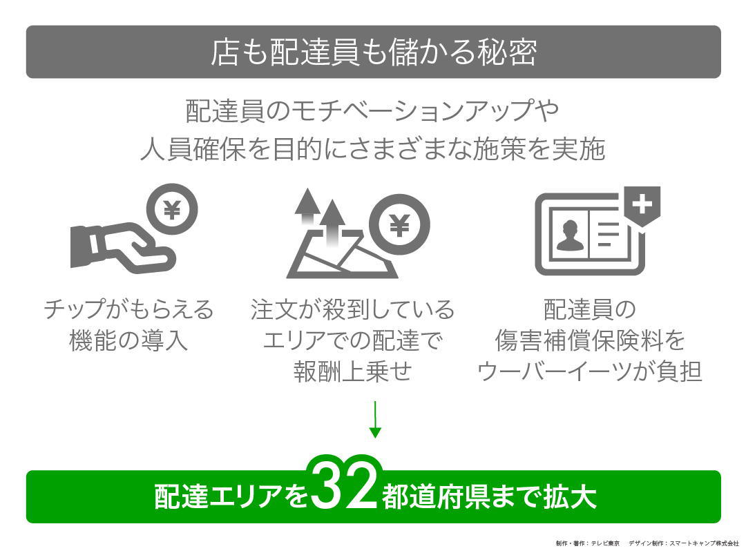 カンブリア宮殿,ウーバーイーツ
