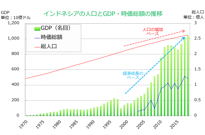 現役証券アナリストが現地調査!新興国株投資で勝つ方法【3】生産人口は世界第4位:長期に渡る経済成長が期待されるインドネシア