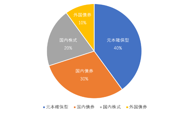 iDeCo,商品