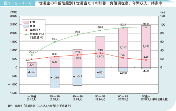 出典:内閣府高齢社会白書
