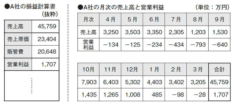 取引先の「経営課題」の見つけ方