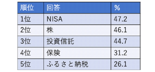 資産運用