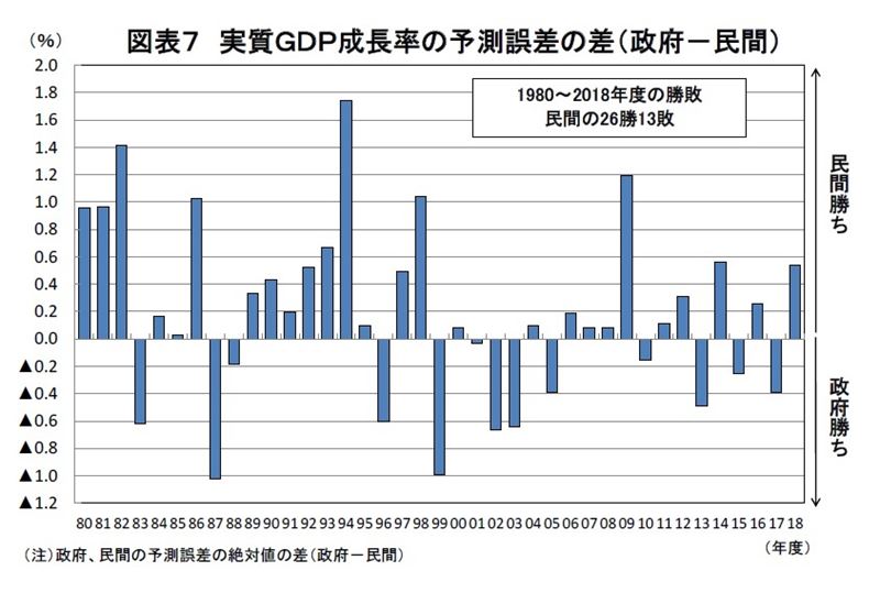 経済予測