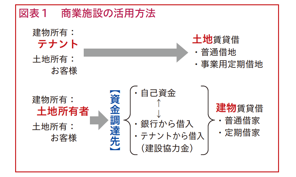 地主のお客様の悩みにこたえる FPアドバイス