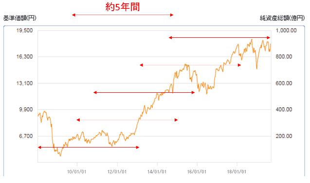 まとまったお金の運用方法