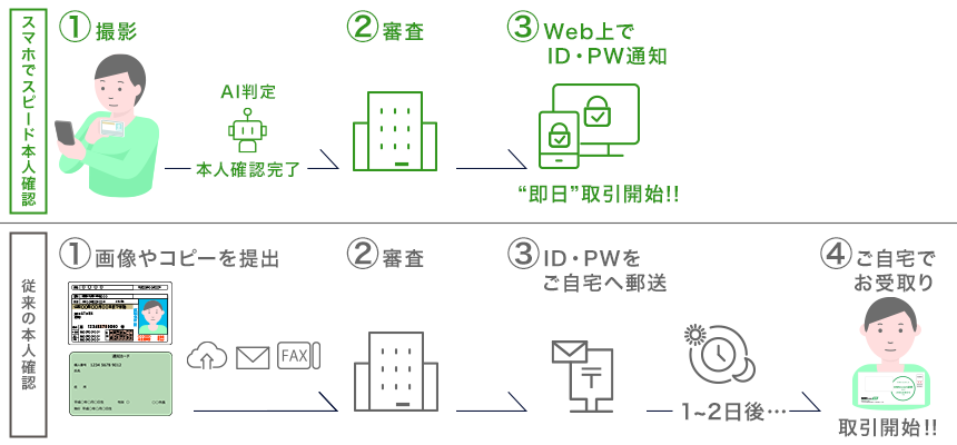 DMM.com証券口座開設