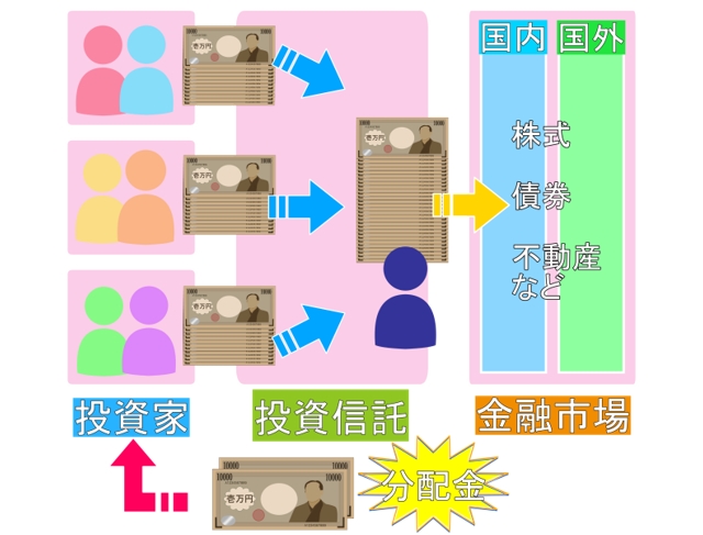 投資信託