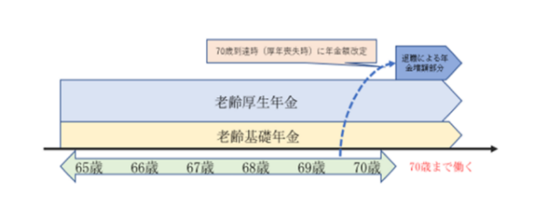 働くシニア,年金,在職定時改定