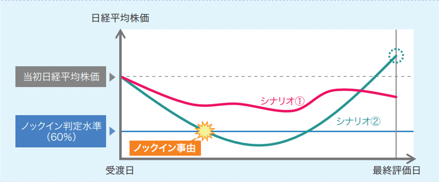 あおぞら銀行, 仕組債
