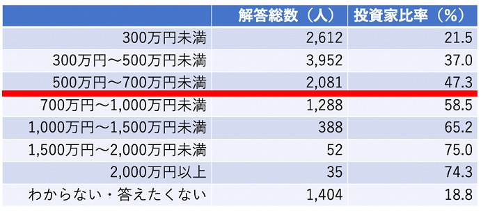 年代別の投資家割合
