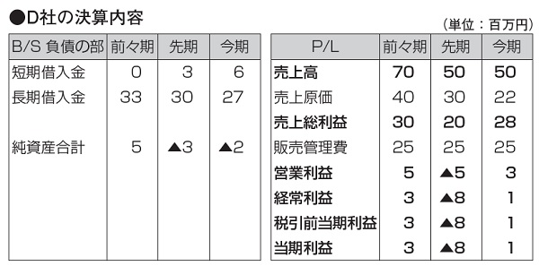 債務者区分・信用格付に応じた支援の進め方と引当の考え方【2】