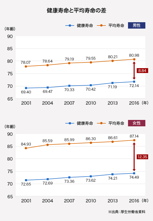 健康寿命と平均寿命の差