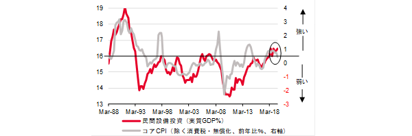設備投資サイクル(設備投資のGDP比率)とコアCPI