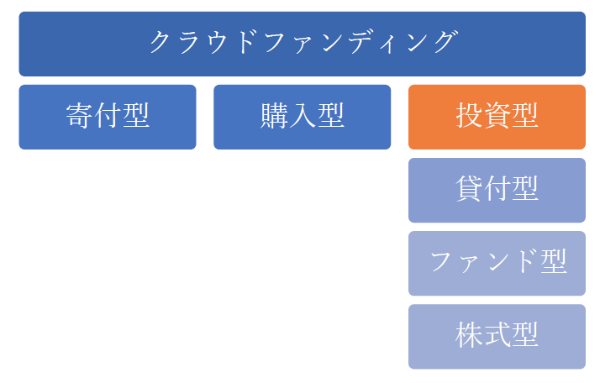 クラウドファンディング