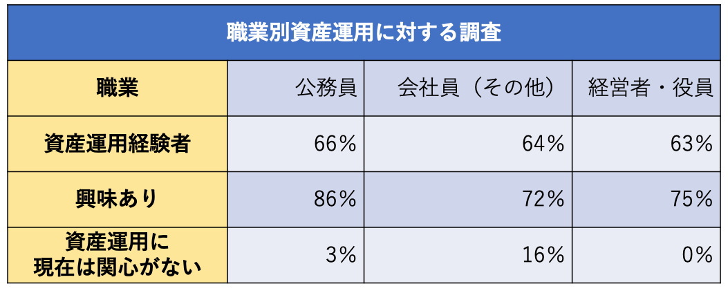 職業別の資産運用経験の有無