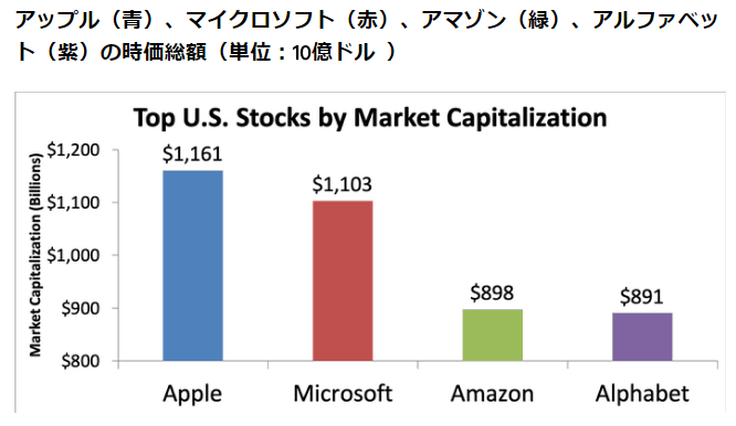 【米国株動向】上昇を続ける時価総額1兆ドル超の米ハイテク株
