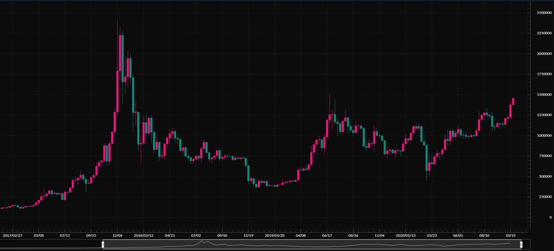 チャート,ビットコイン