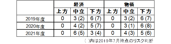 日銀政策委員のリスク評価