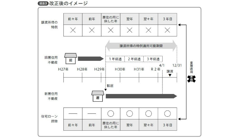 配偶者居住権を譲渡