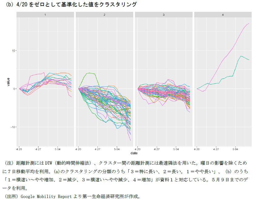 新型コロナ、外出が戻る国・戻らない国