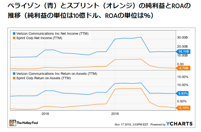 米国通信銘柄比較:ベライゾンとスプリント