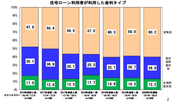 民間住宅ローン利用者の実態調査