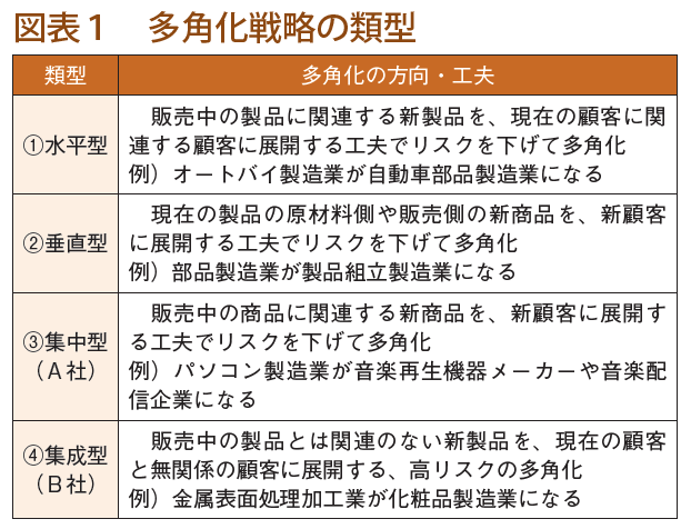 金融