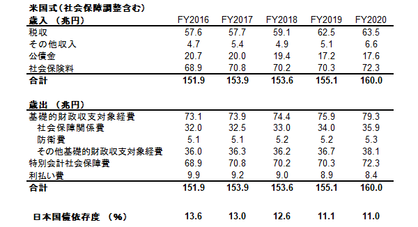 日本の国債依存度(60年償還ルールなし、社会保障調整)