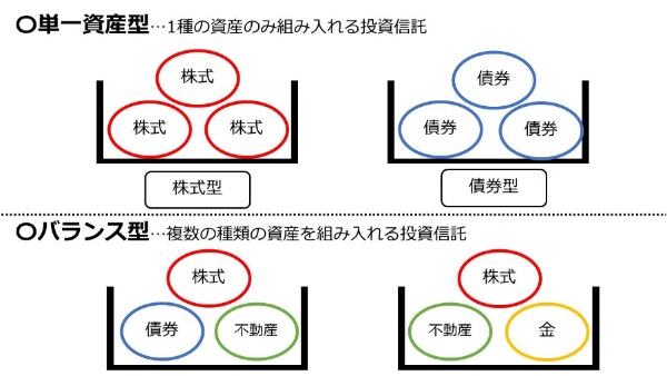投資信託,買い時