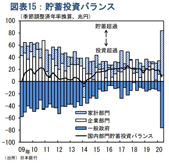 貯蓄投資バランス