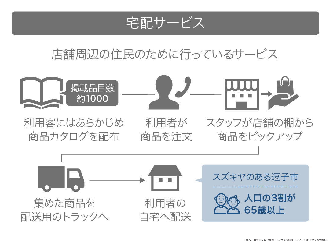 カンブリア宮殿,スズキヤ