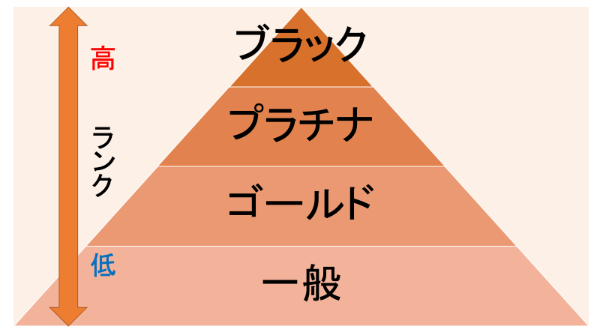 クレジットカード,種類