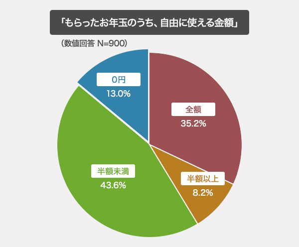 お年玉事情