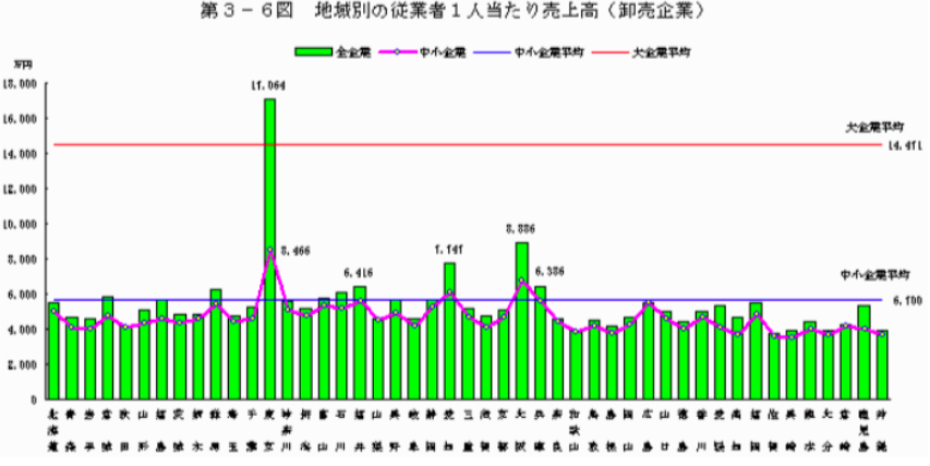卸売業